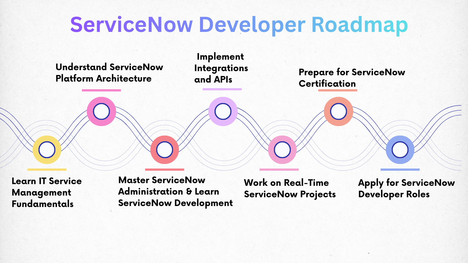 ServiceNow Developer Roadmap - Learning Path